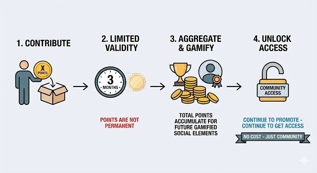How SimulateScale Points Work: Contribute, Limited Validity, Aggregate, Unlock
